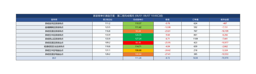 家居客单价 第2周 10点.2