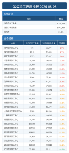 进度播报 O2O.2