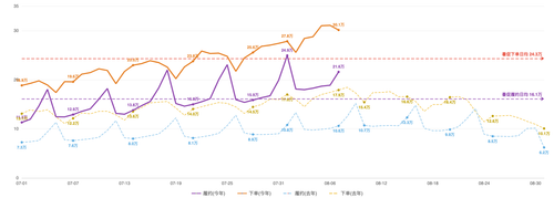 chart perf 0807.2