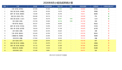 8.8日小组完成率表.2