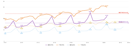 chart perf 0807.2