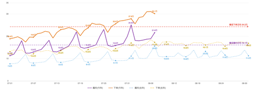 chart perf 0807.2