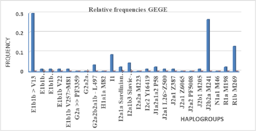 Haplogroup frequency in the dialect subgroup Gege.png