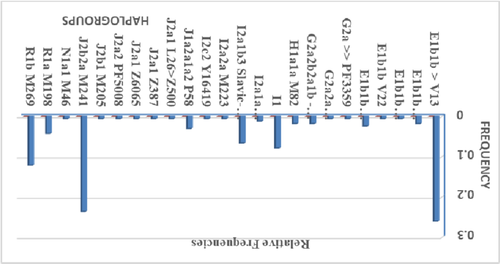 Haplogroups frequency in Albanian population.png