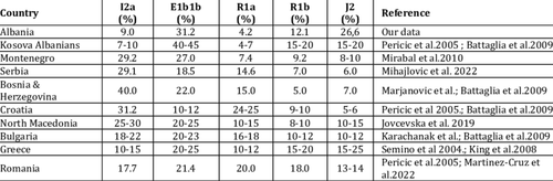 Comparison of frequency data for some Y STR haplogroups in the Balcan region.png