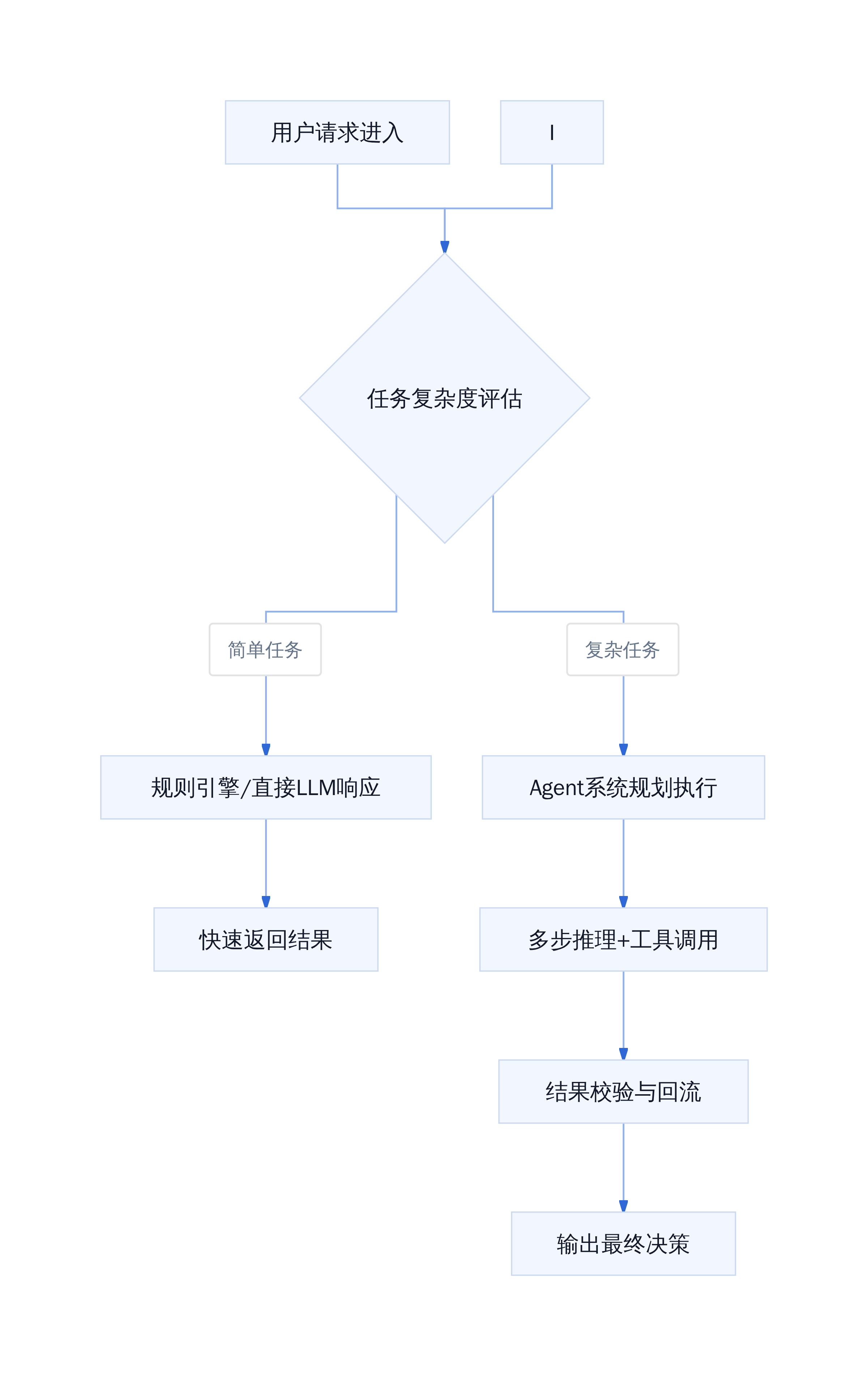 混合架构任务分流机制