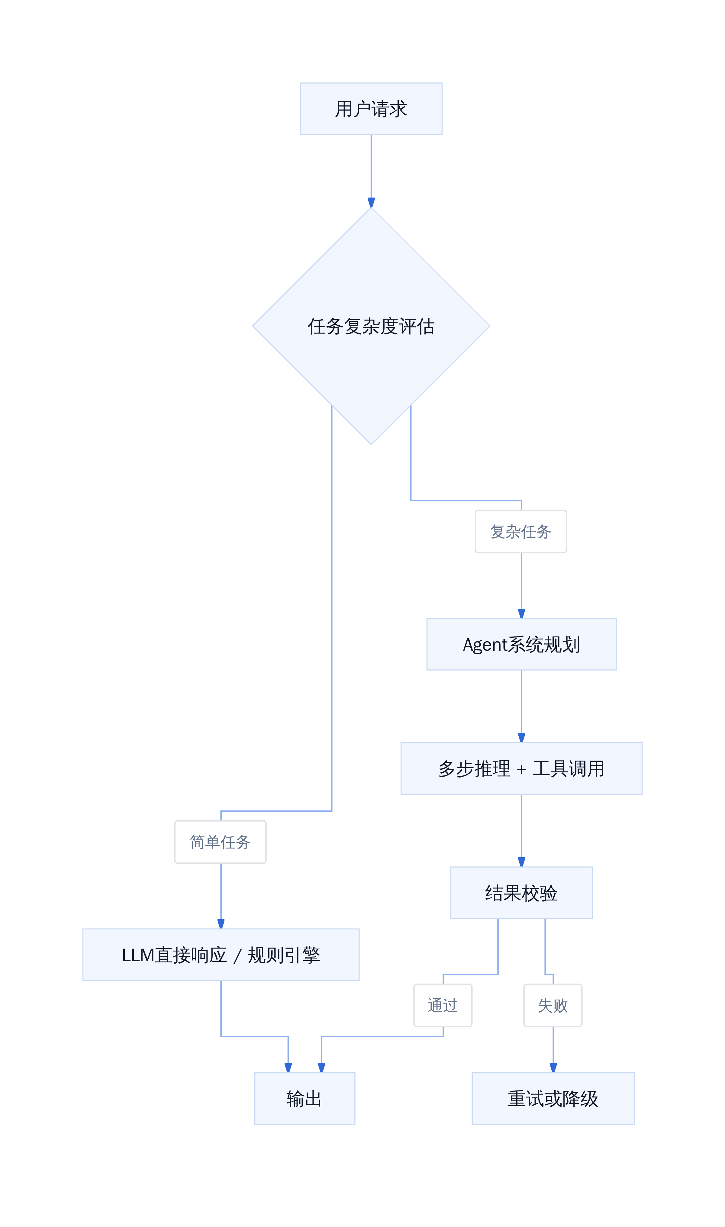混合架构任务分流决策流
