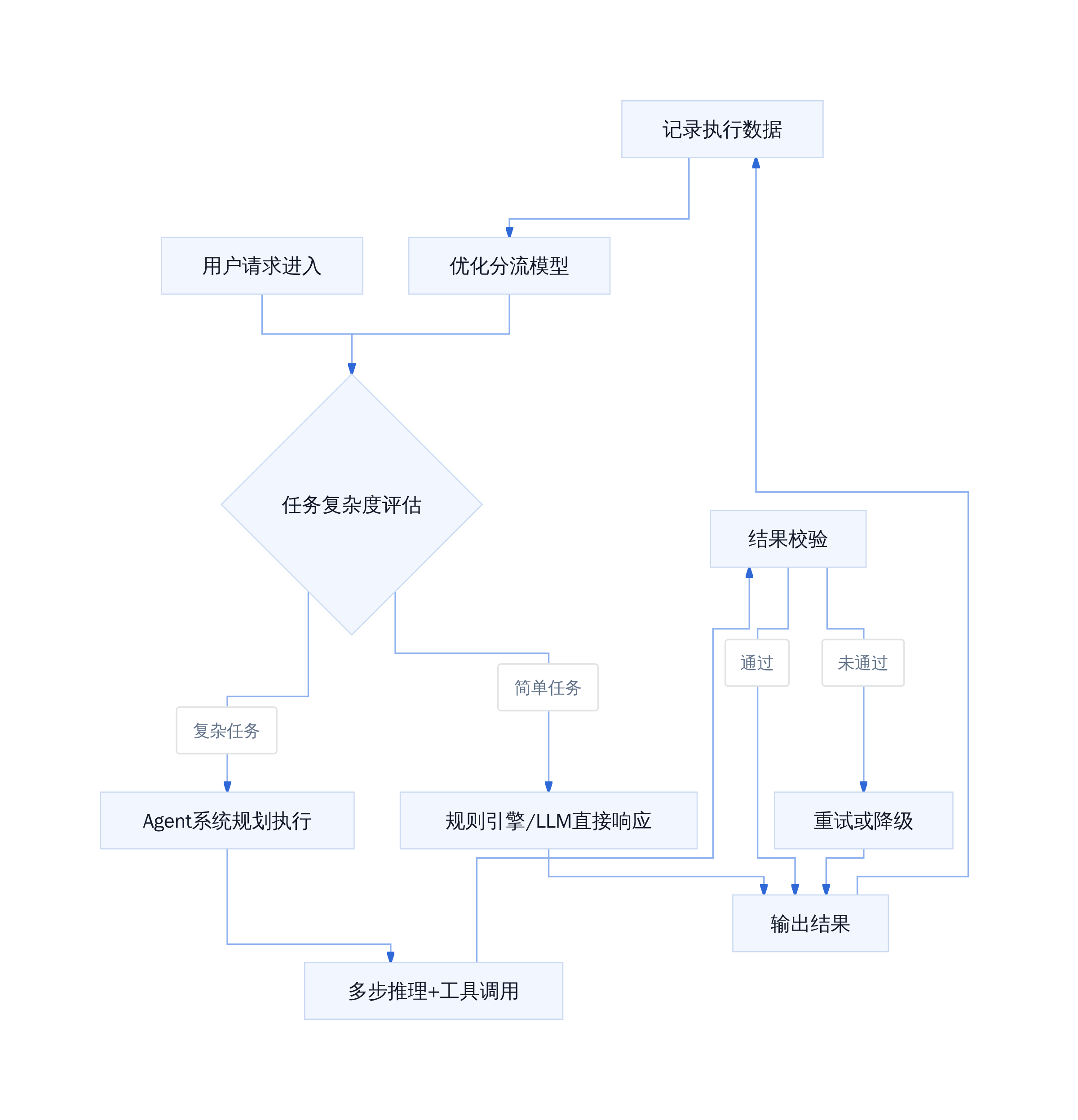 混合架构分流决策流程