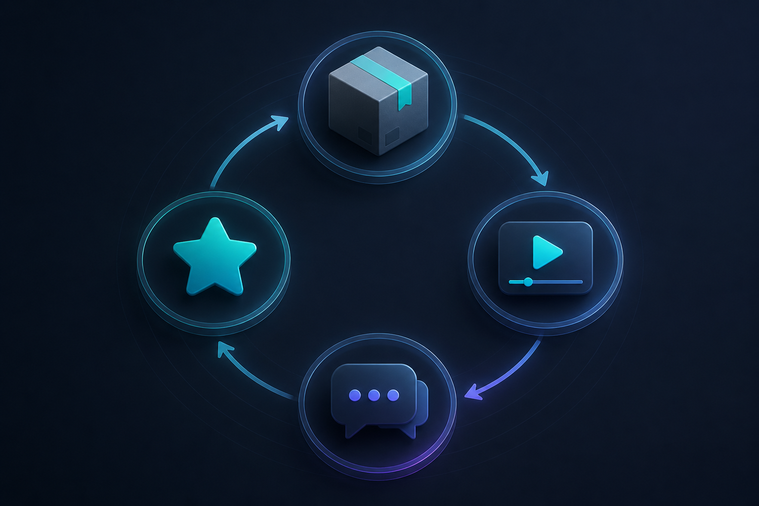 A feedback loop from delivered package to helpful video, fewer questions, and repeat customers