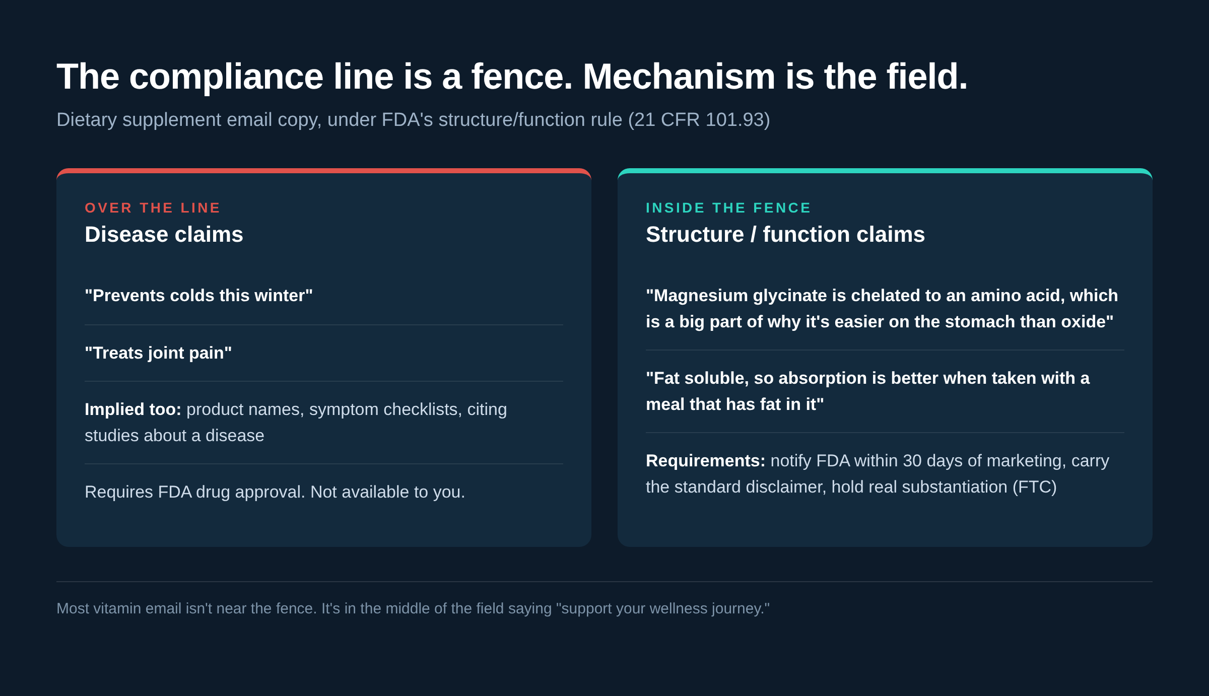 Disease claims versus structure/function claims in supplement email copy