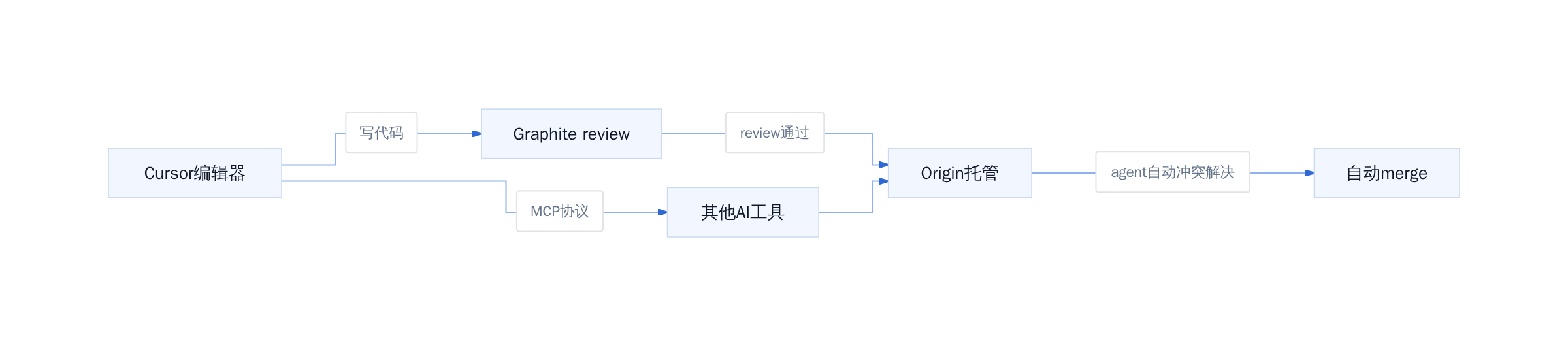 Cursor完整开发管线