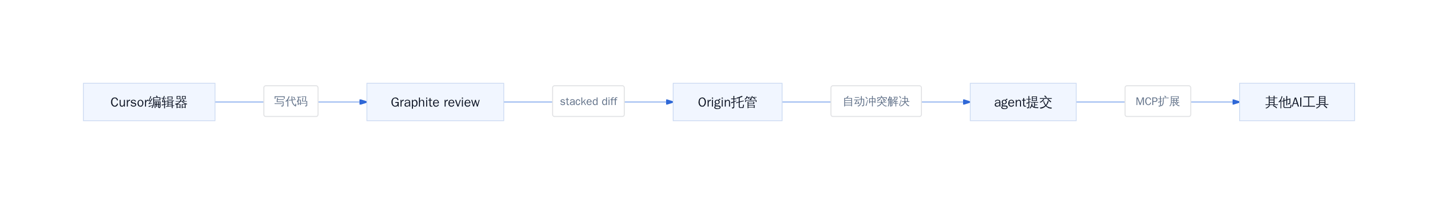 Cursor完整开发管线