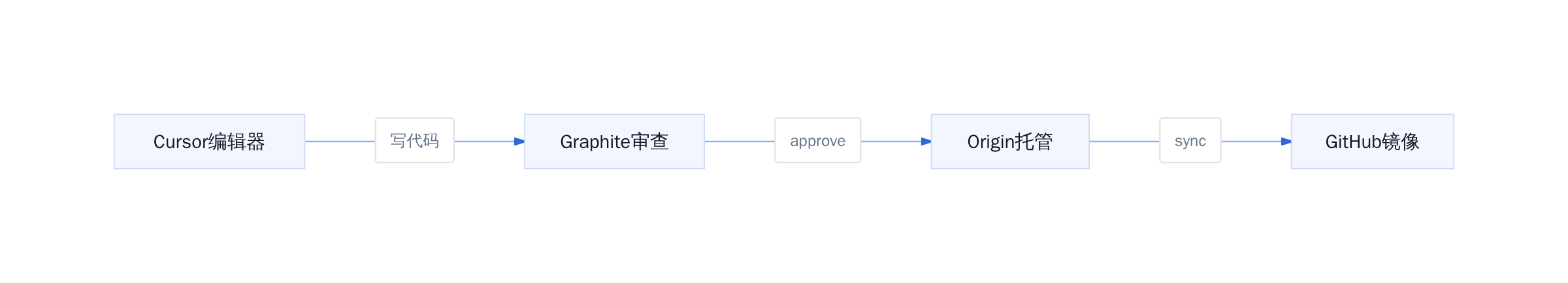 Cursor完整开发管线