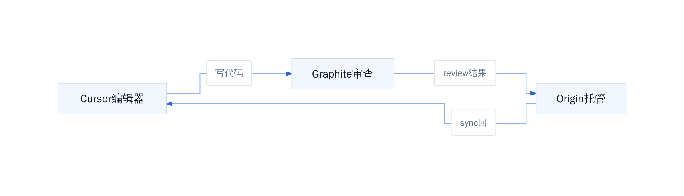 Cursor完整开发管线