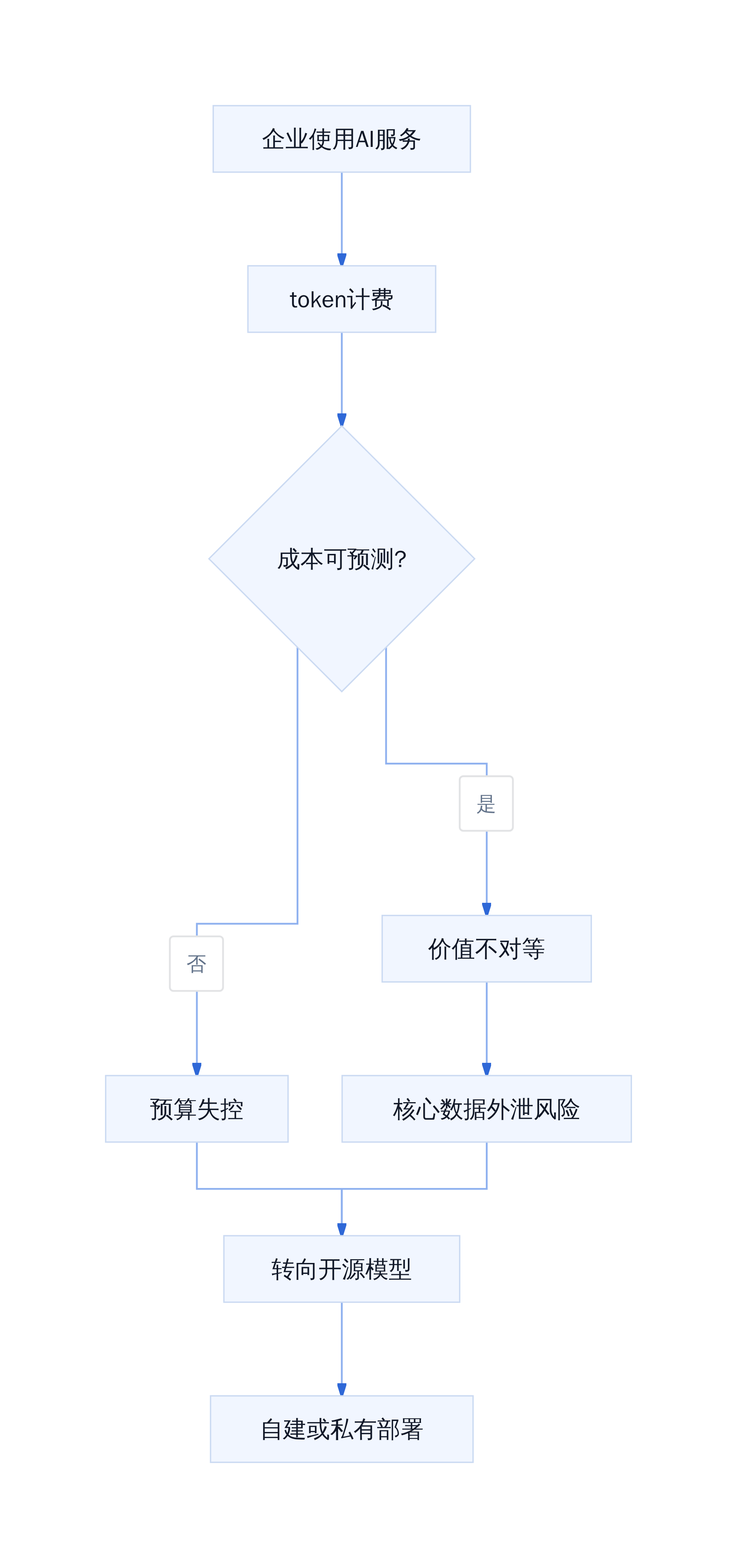 Token计费模式的企业痛点