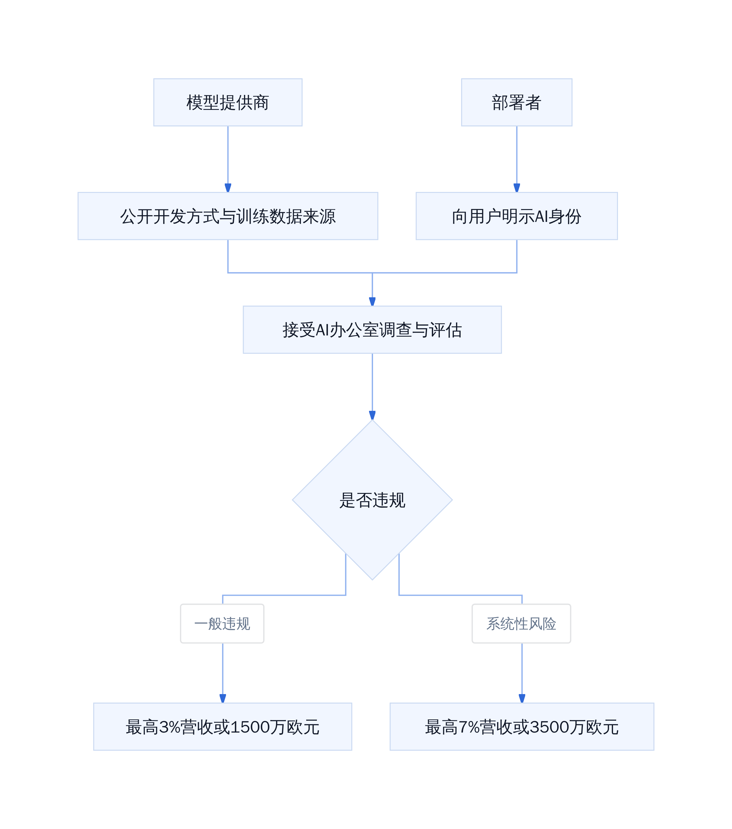 欧盟AI透明度合规责任链
