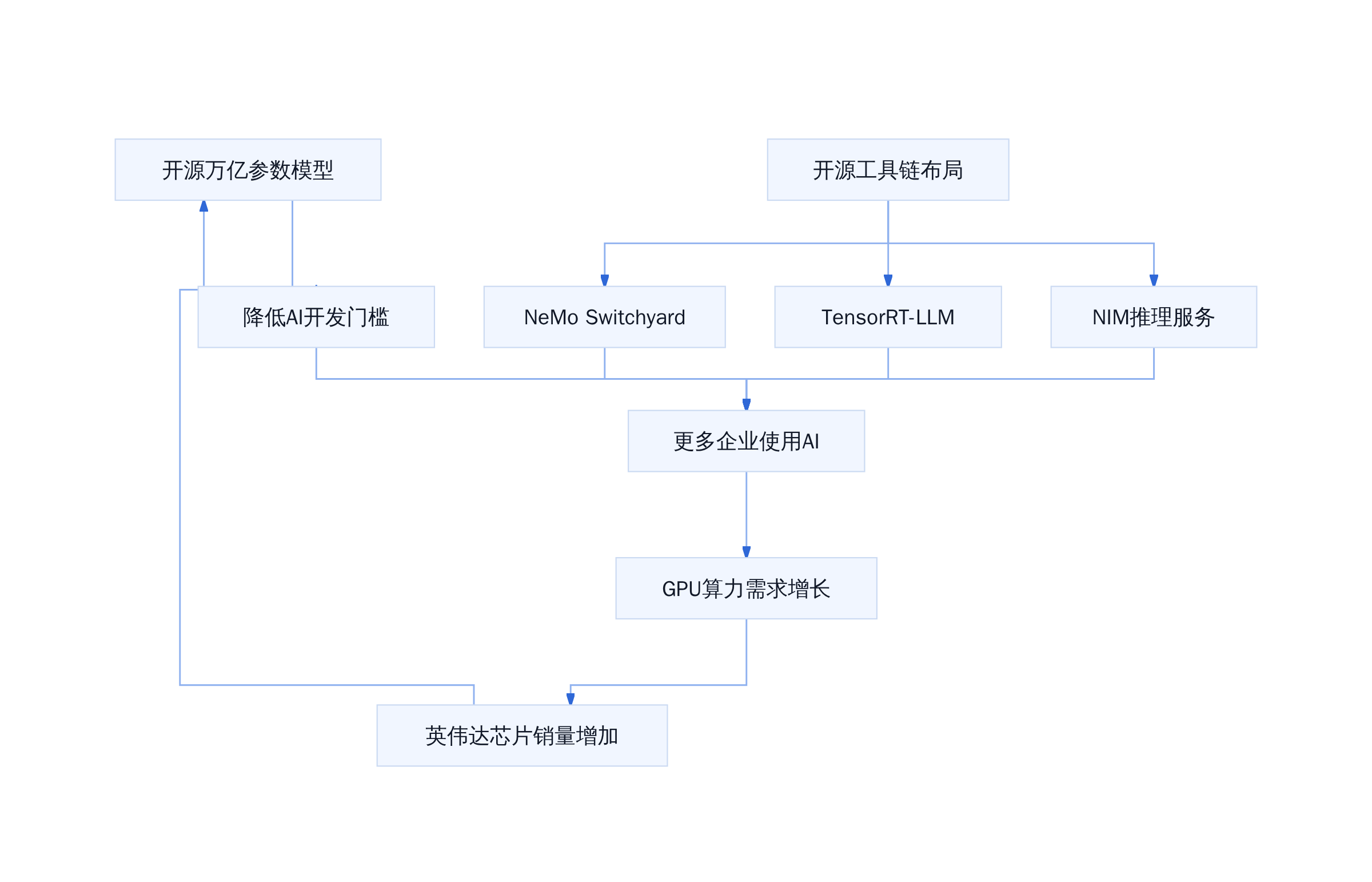英伟达开源生态与GPU需求正循环