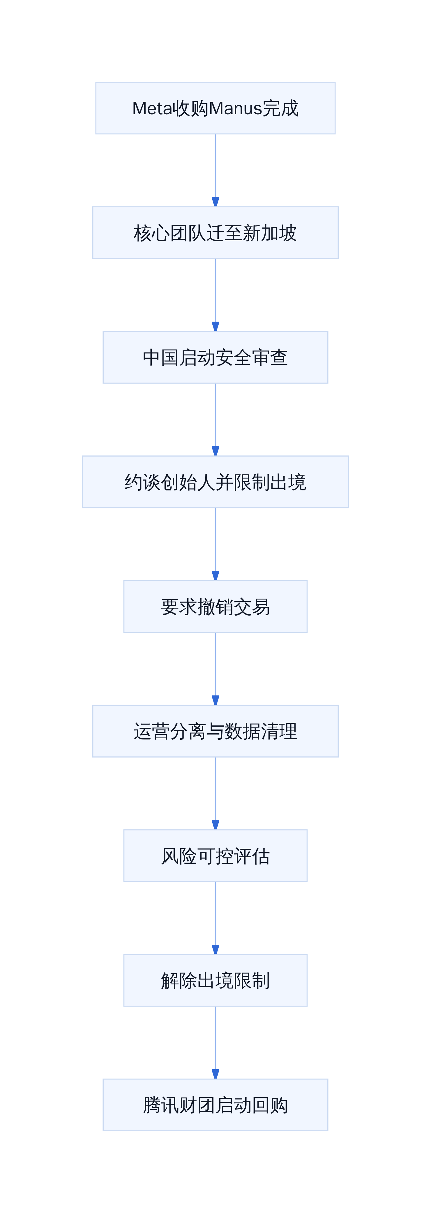 限制出境与运营分离的因果链