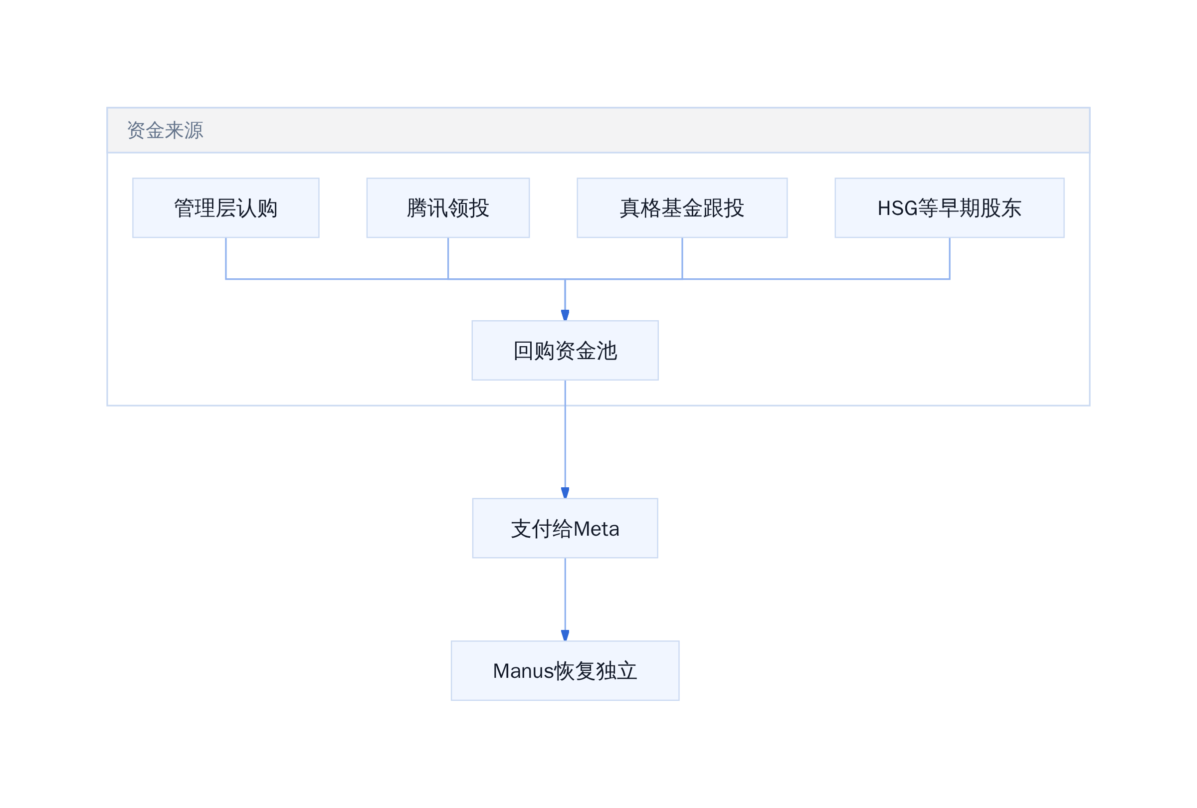 Manus回购资金结构