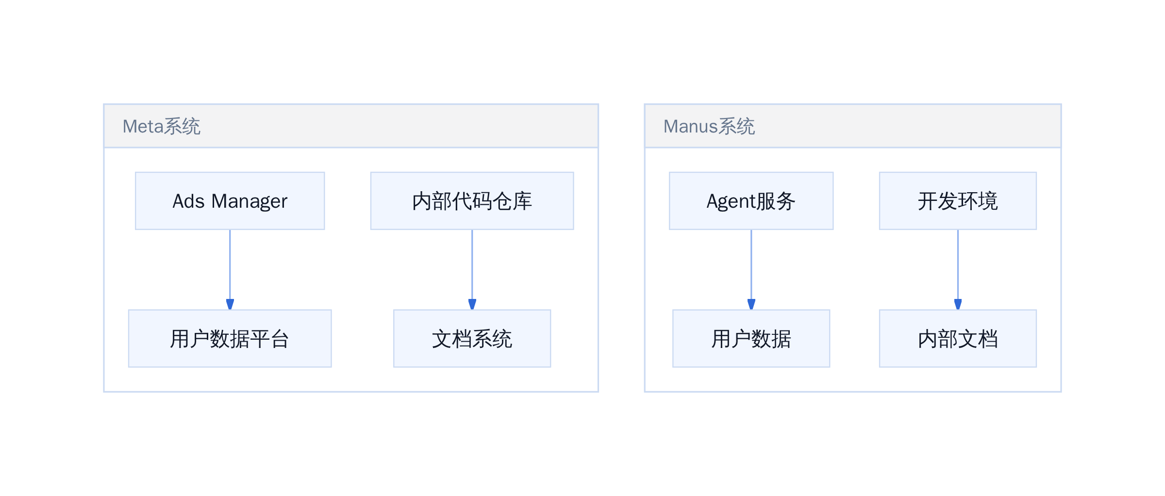 Meta-Manus数据隔离架构