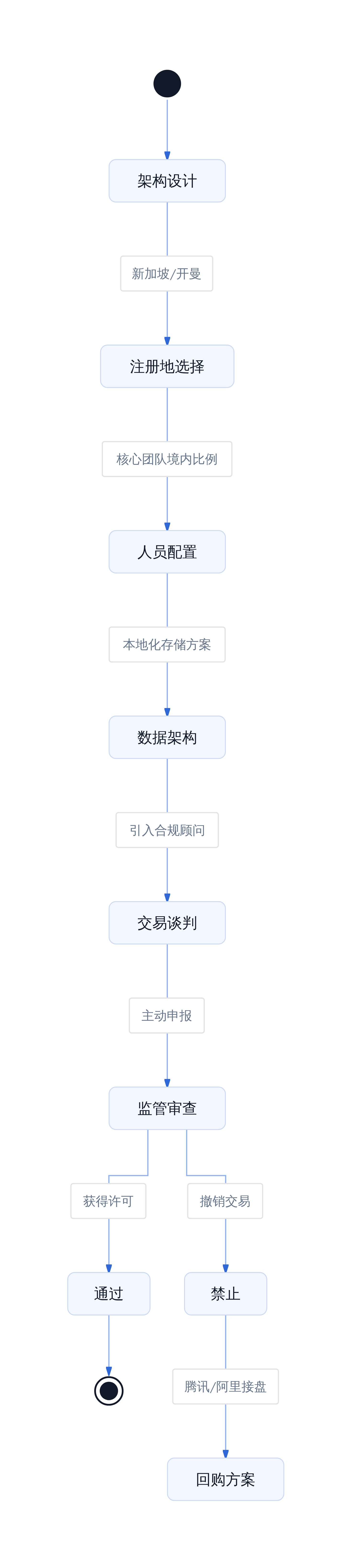 初创公司出海合规决策树