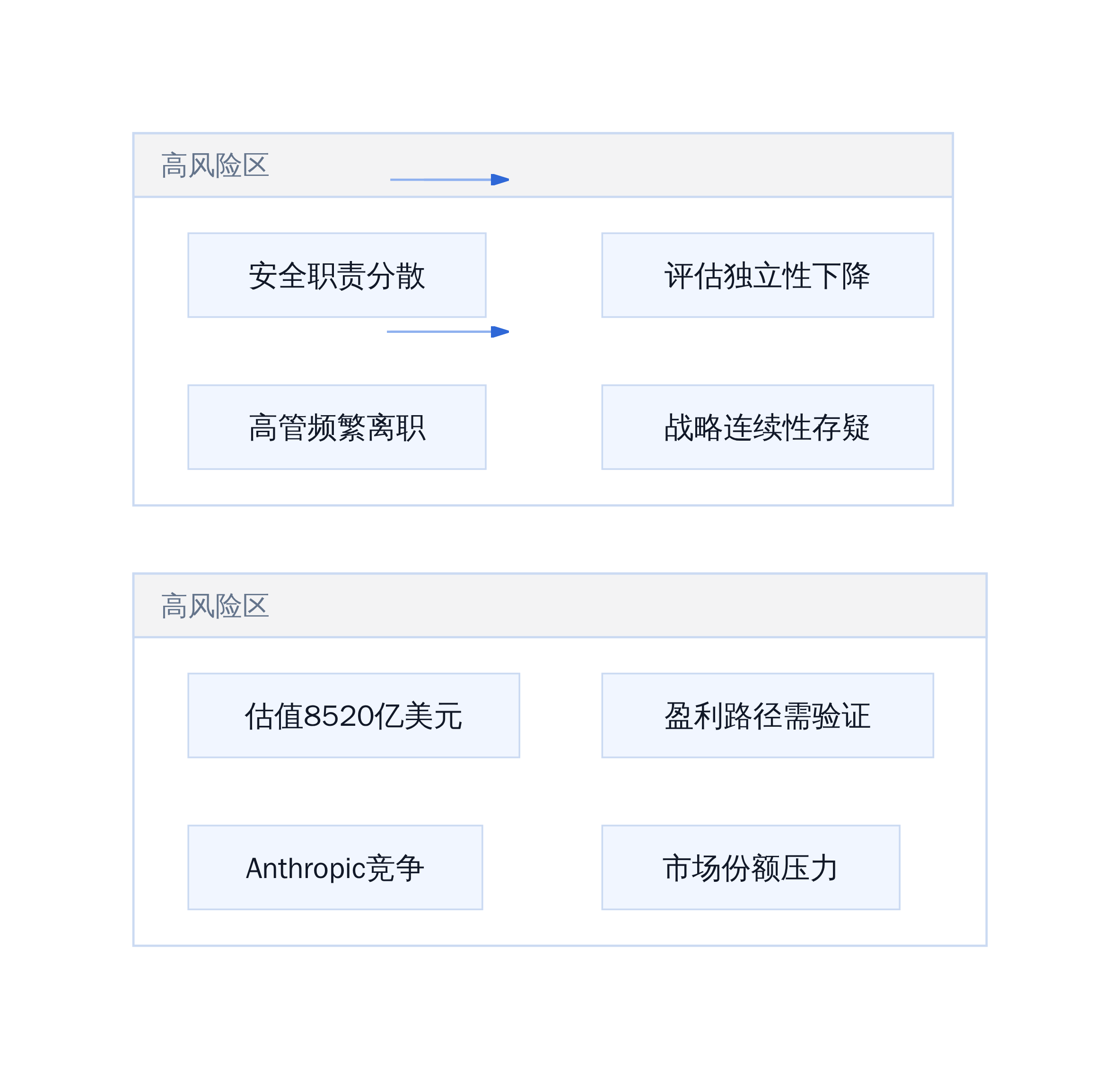 IPO前治理风险矩阵