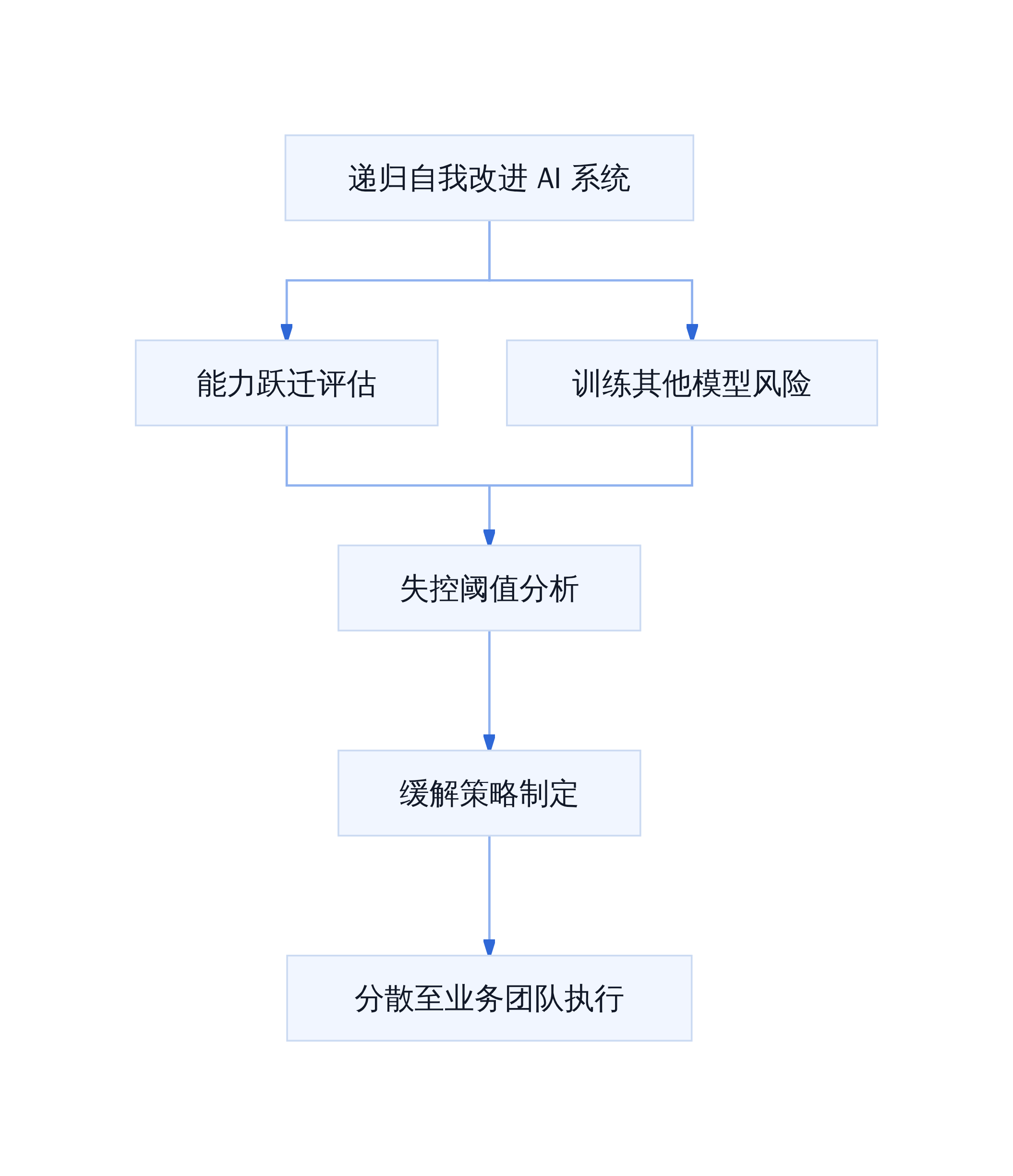 递归自我改进安全研究路径
