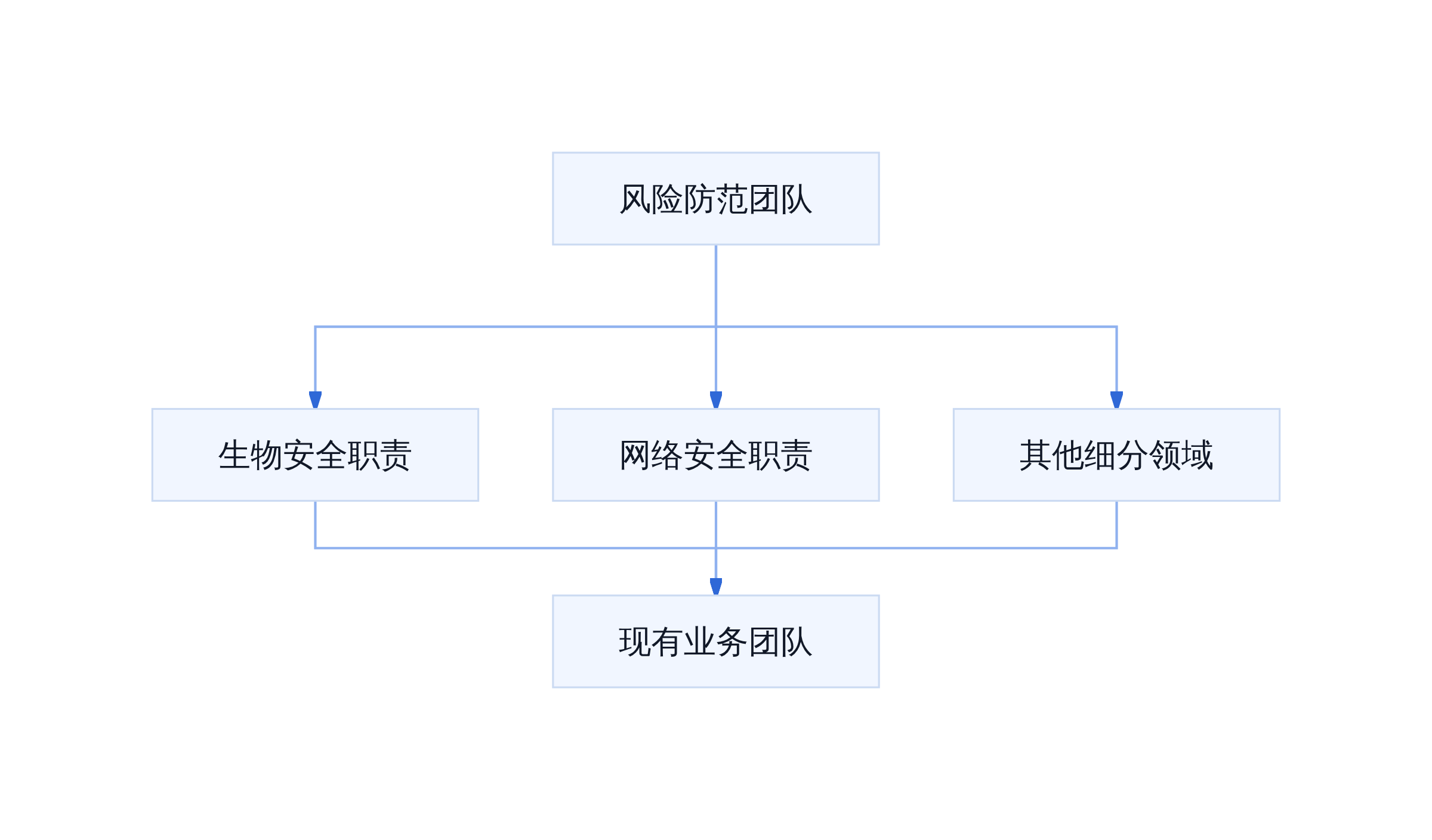 风险防范职责拆分路径
