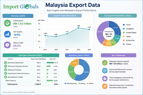 Malaysia Export Data.png