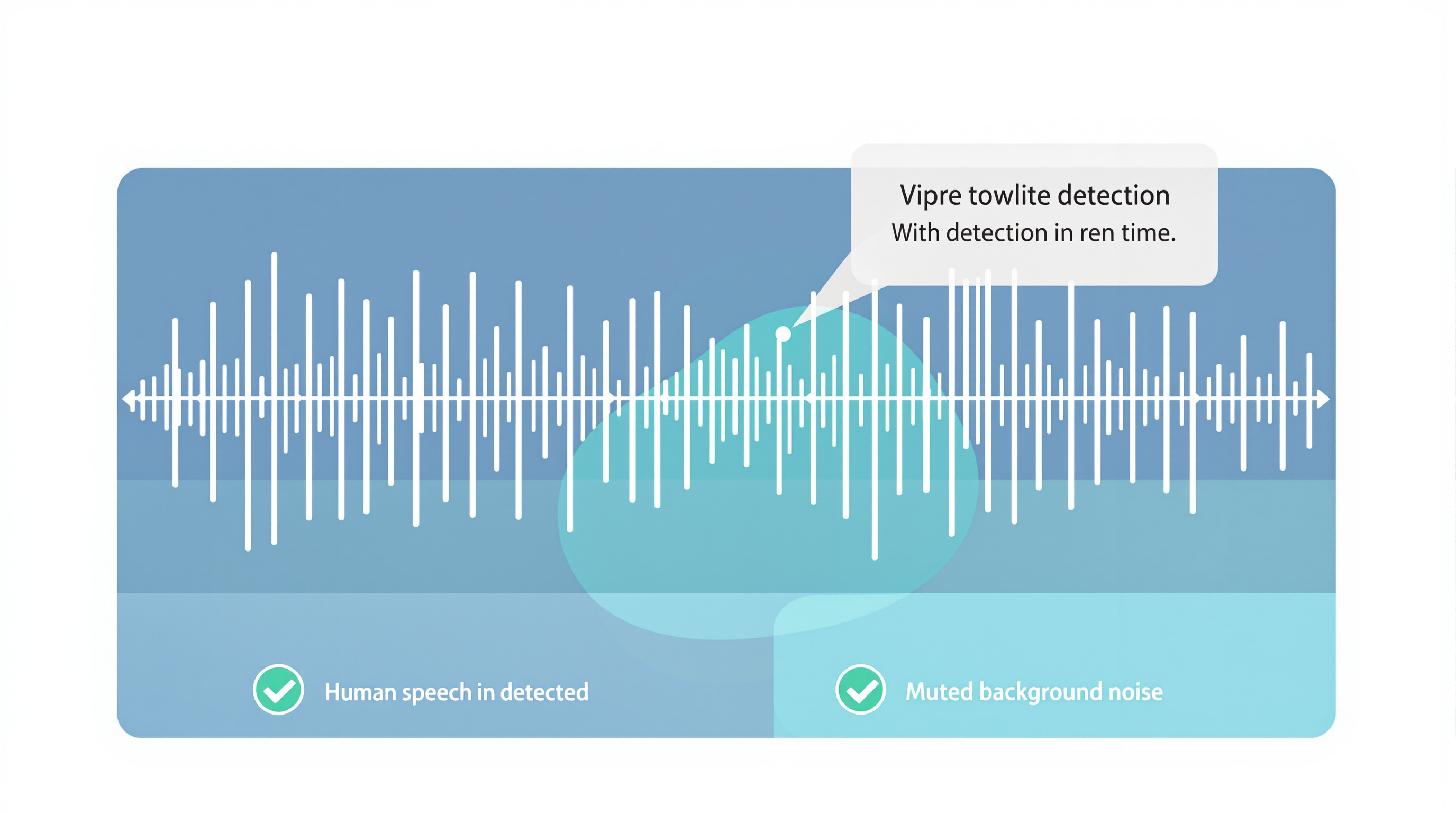 Voice activity detection scanning an audio waveform to separate speech from background noise