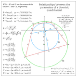 Bicentric quadrilateral - Analytical geometry and parameter relationships
