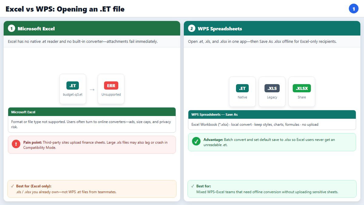 Side-by-side Excel ET error versus WPS Spreadsheets opening all formats