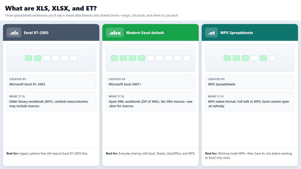 Full panels introducing XLS XLSX and ET spreadsheet file formats