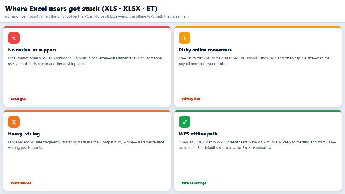 Four-panel Excel pain points and WPS offline conversion advantage