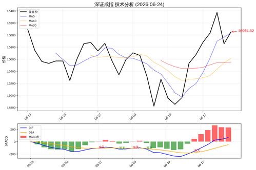 深证成指技术分析 2026 06 24.png