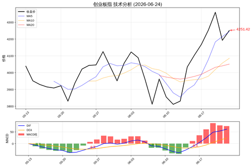 创业板指技术分析 2026 06 24.png