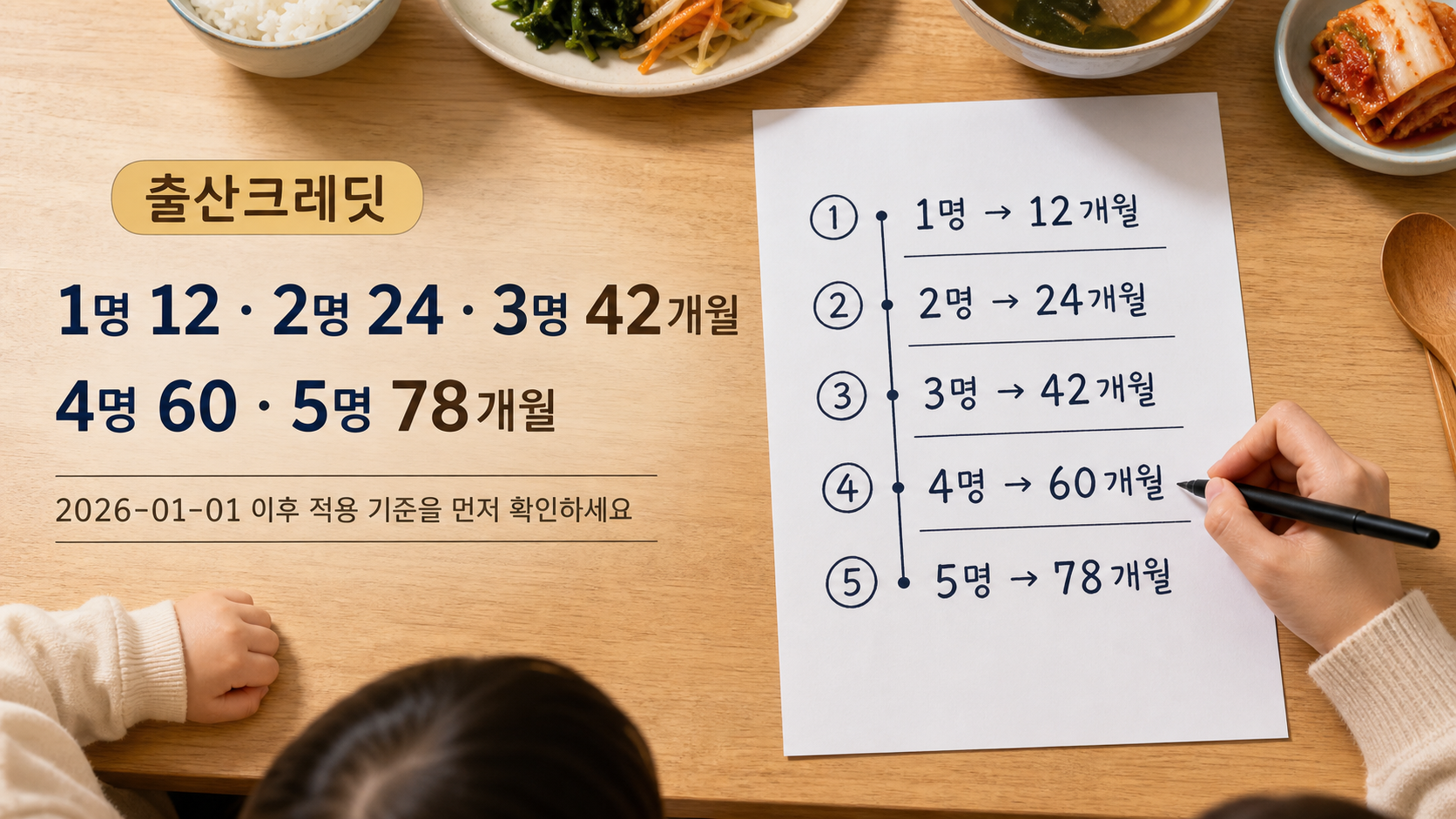 출산크레딧 개정 전후 자녀 수별 인정 개월을 손글씨로 비교한 이미지