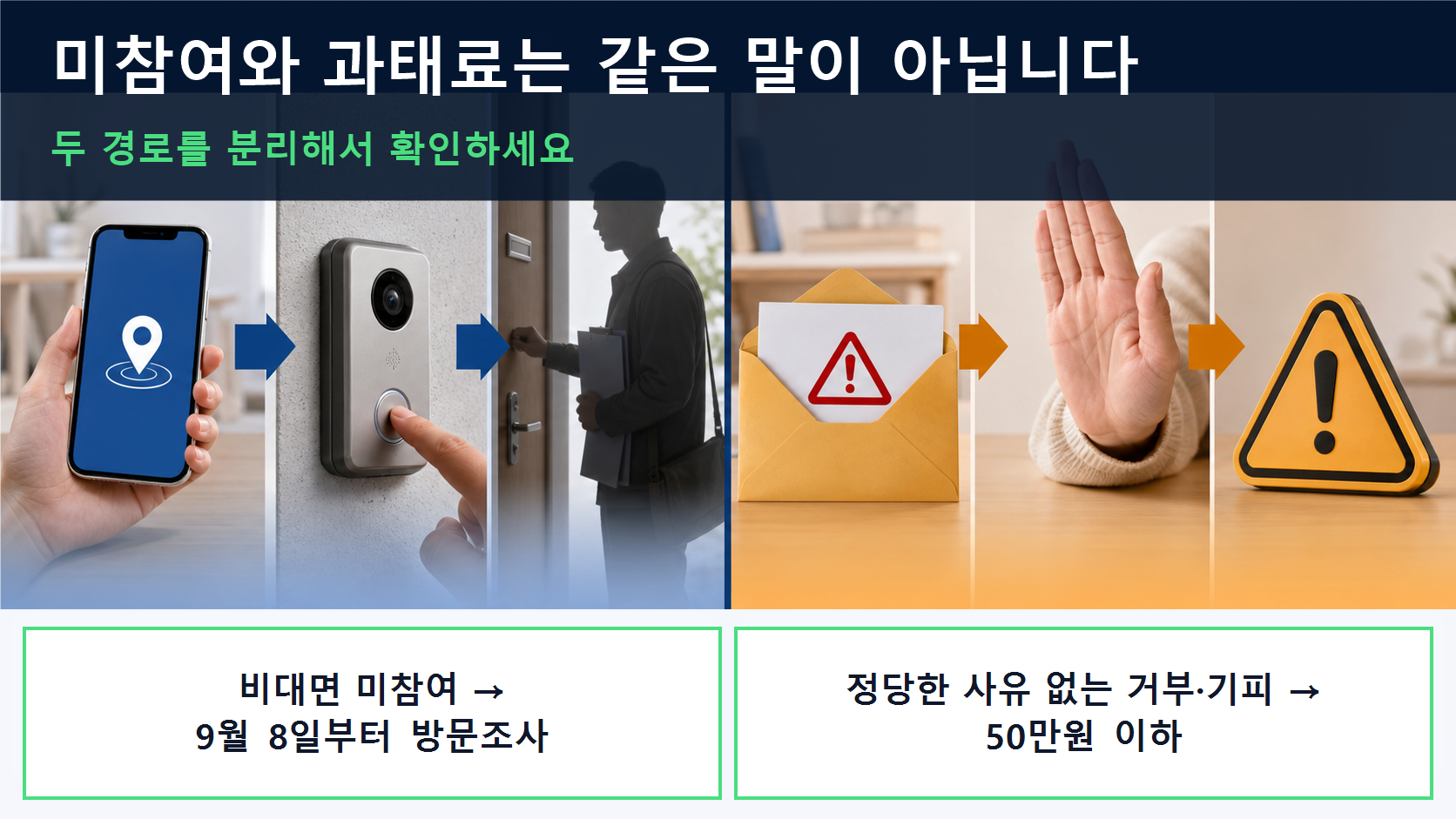 비대면 미참여는 방문조사로, 정당한 사유 없는 거부·기피는 50만원 이하 과태료로 이어지는 차이를 비교한 이미지