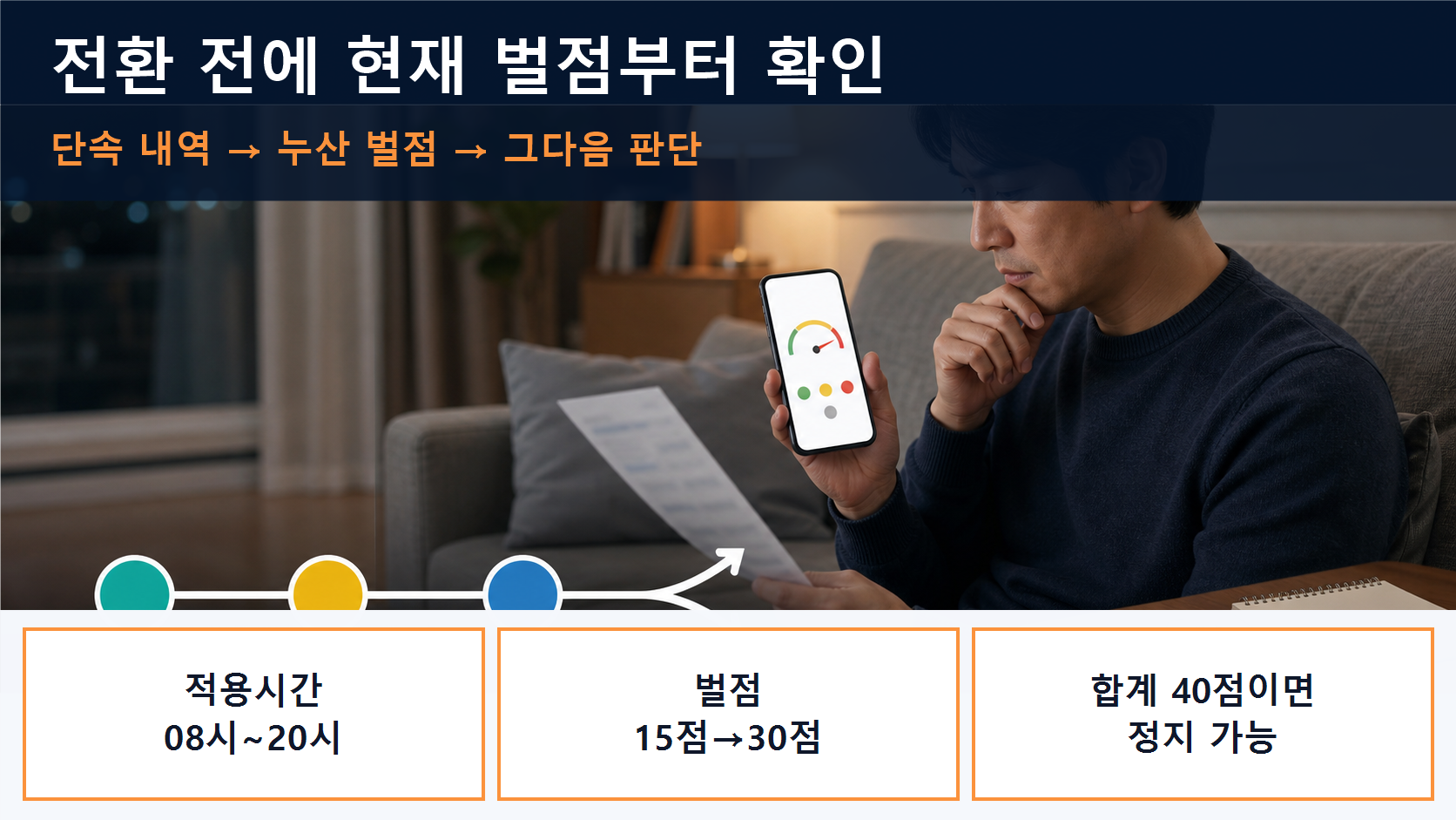 단속 내역과 남은 벌점을 먼저 조회한 뒤 전환 여부를 결정하는 확인 순서를 보여주는 이미지