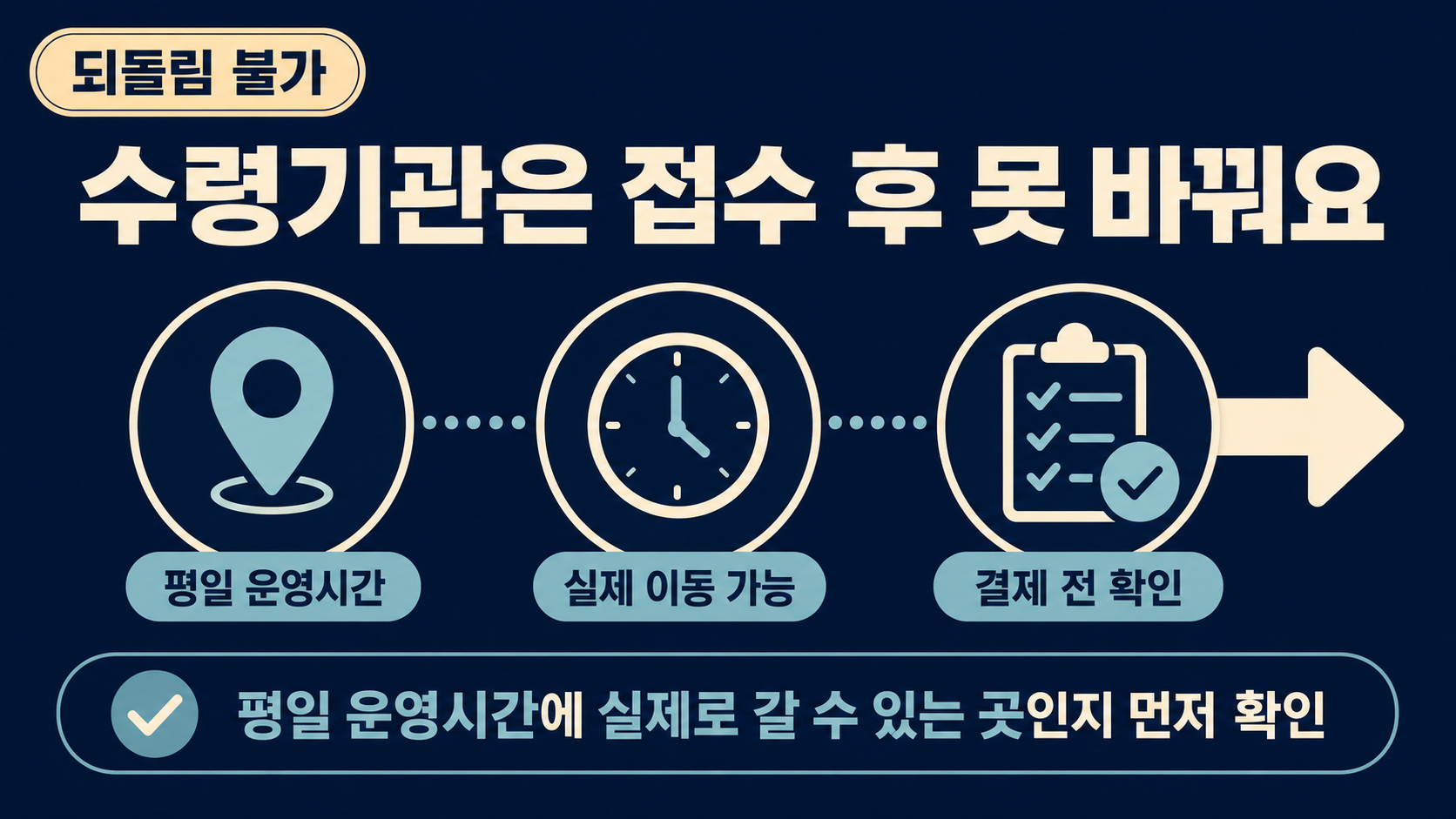 수수료 결제 전에 실제 방문 가능한 수령기관인지 지도로 확인하는 단계를 보여 주는 이미지