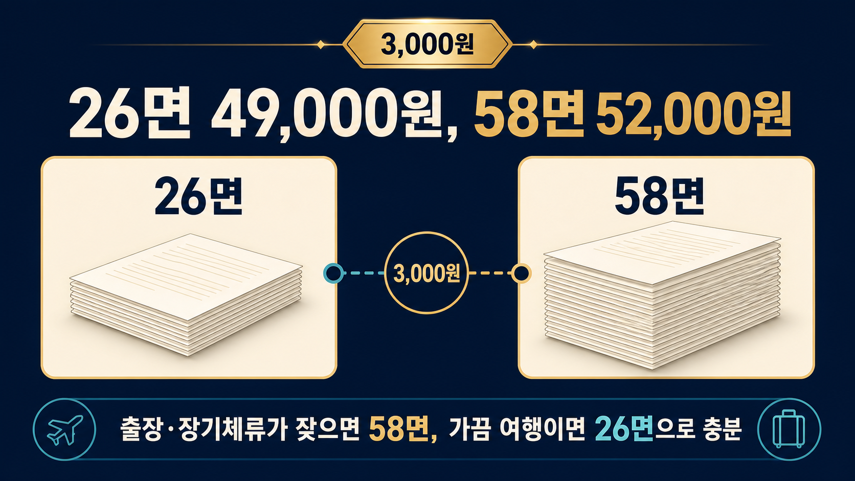 여권 26면 49,000원과 58면 52,000원의 3,000원 차이를 손으로 계산해 비교한 이미지
