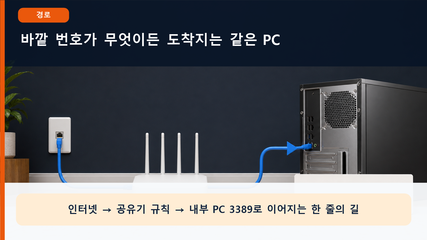 인터넷에서 공유기 포트포워딩 규칙을 거쳐 내부 PC 3389까지 연결이 전달되는 경로 설명 이미지