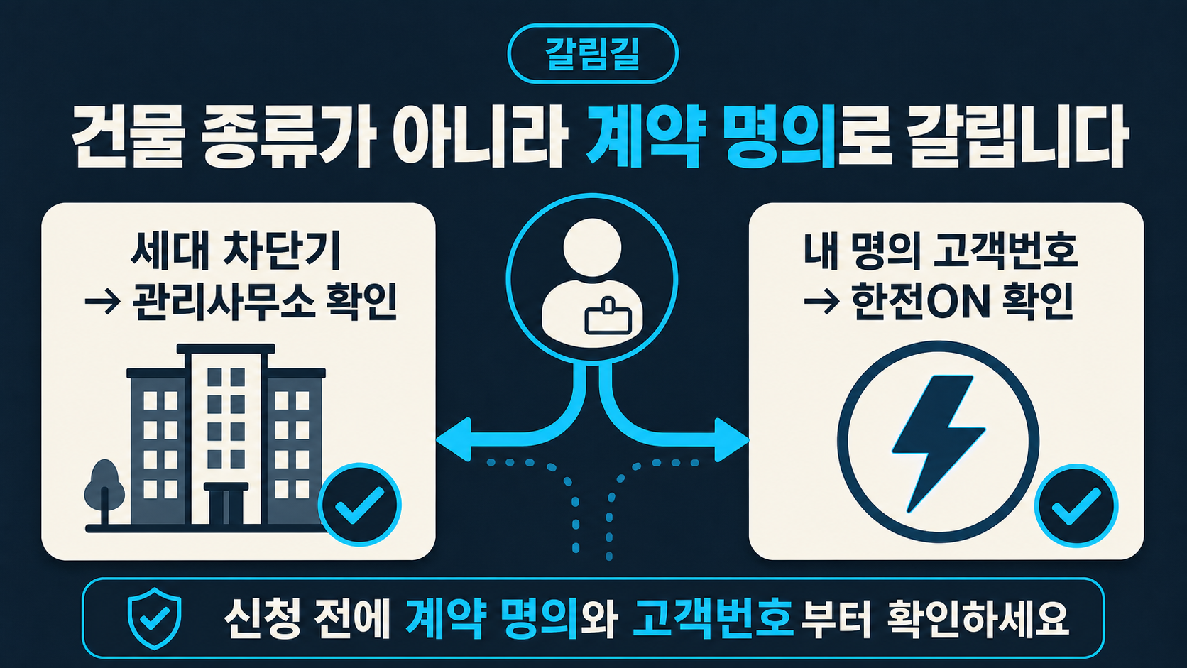 관리사무소 창구에서 세대 용량을 묻는 주민과 한전ON으로 고객번호를 확인하는 상가 운영자를 좌우로 비교한 이미지