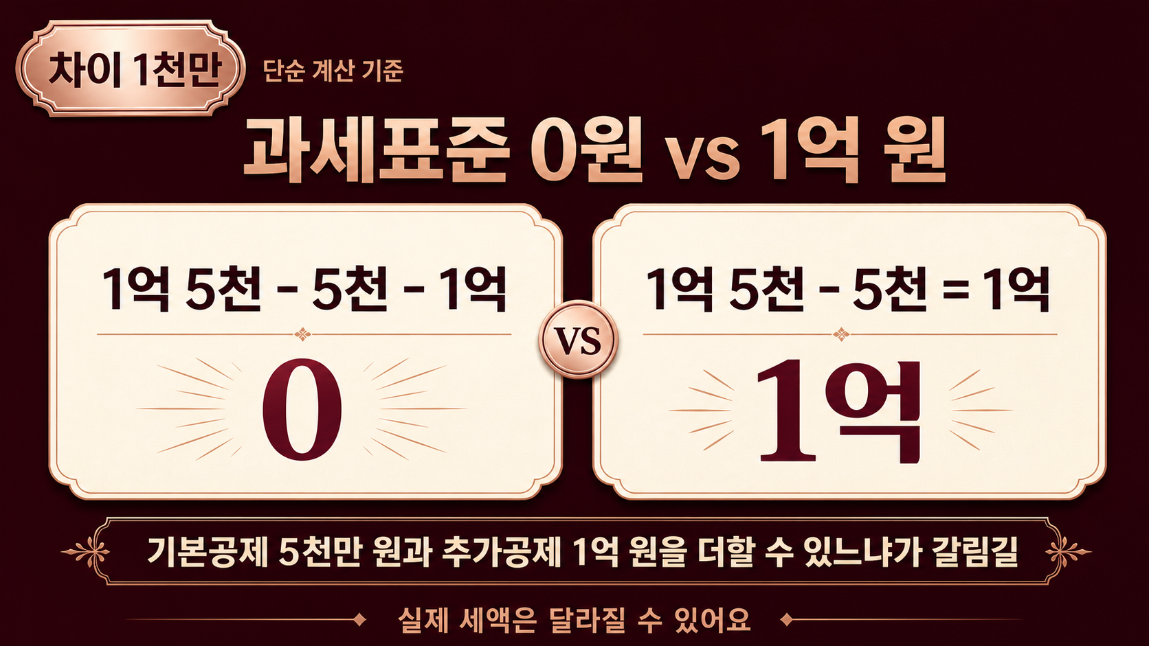 1억 5천만 원 증여에서 공제 적용 여부에 따라 과세표준이 0원과 1억 원으로 갈리는 계산 과정을 적은 노트 이미지