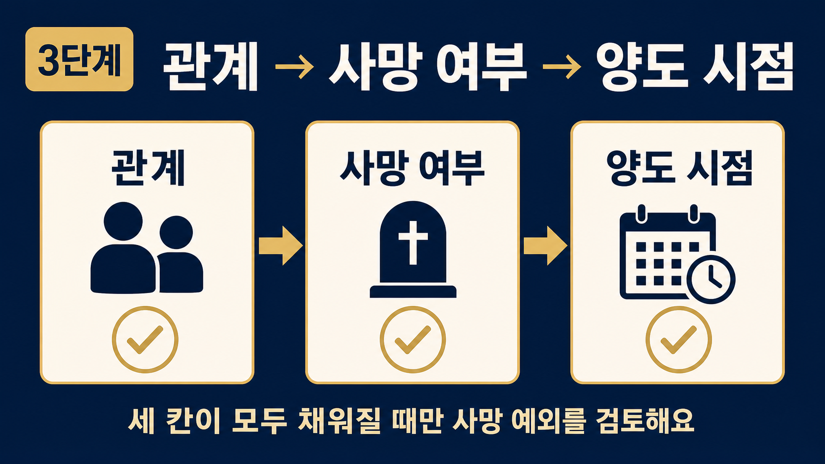 증여자와의 관계, 증여한 사람의 사망 여부, 2026년 1월 1일 이후 양도인지를 순서대로 확인하는 3단계 체크 이미지