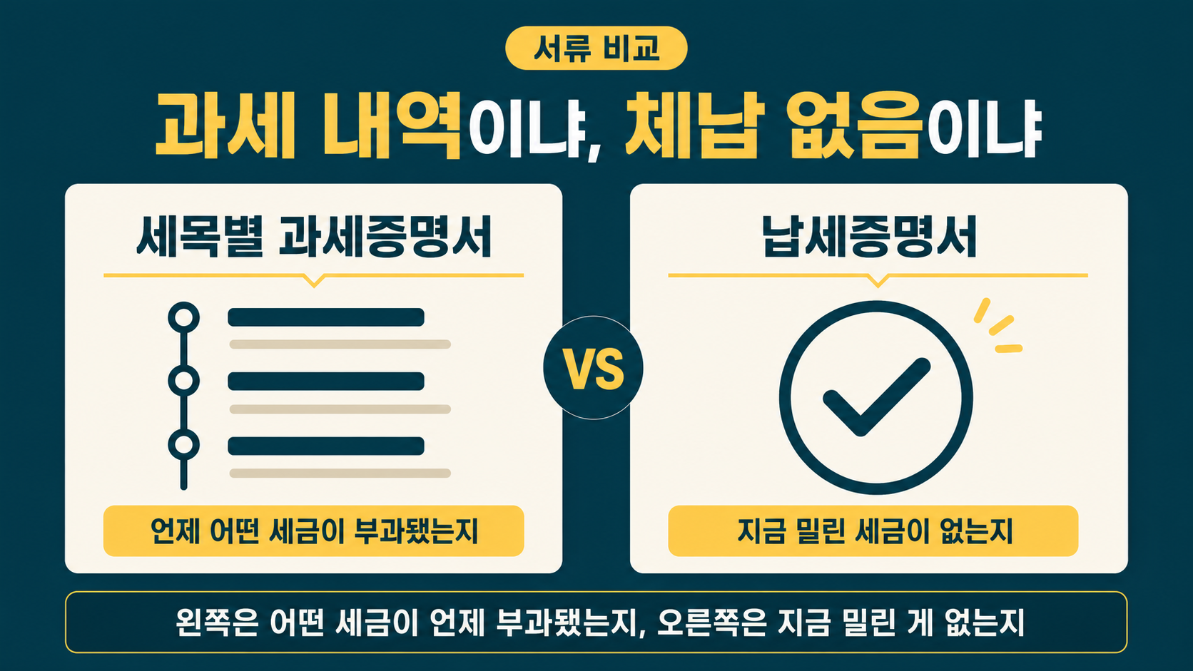 세목별 과세증명서와 납세증명서를 좌우로 놓고 확인 대상이 다름을 가리키는 비교 이미지