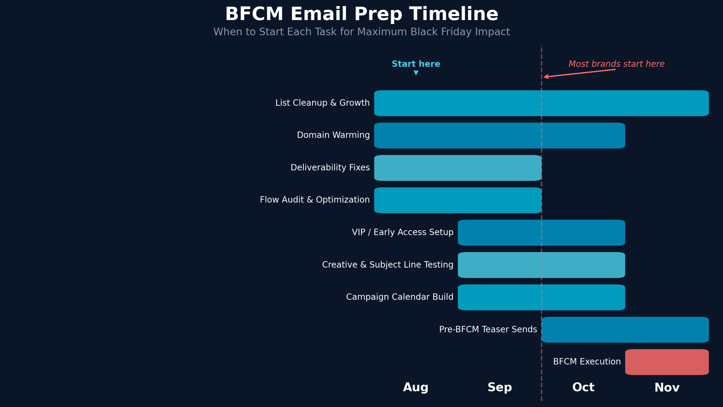 BFCM Email Prep Timeline - When to start each task for maximum Black Friday impact