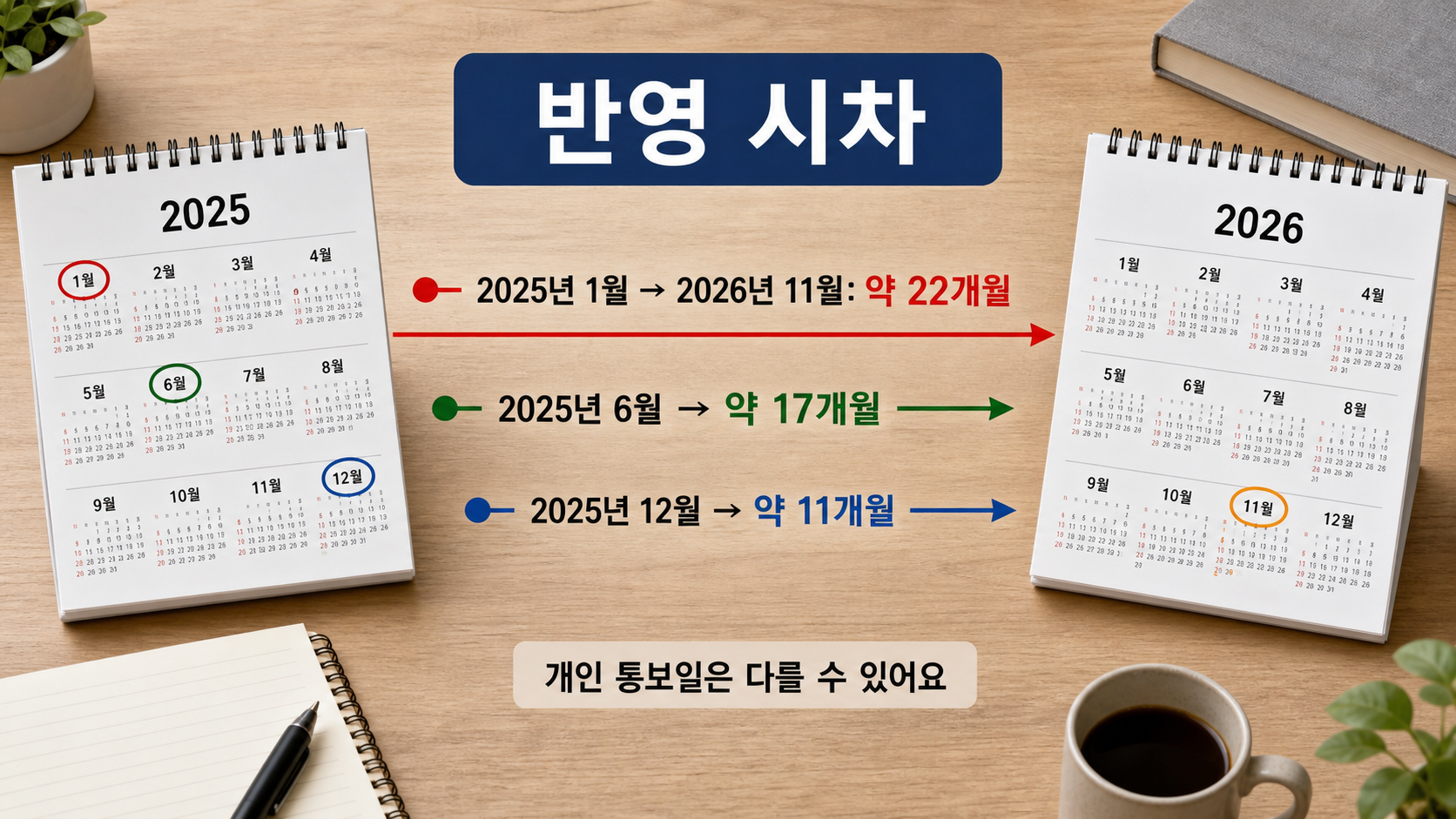 이자를 받은 달별로 2026년 11월 반영까지 걸리는 기간을 달력으로 비교한 계산 이미지