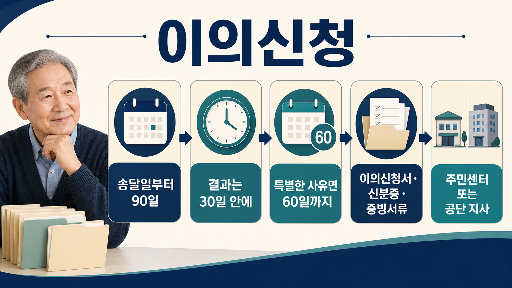 결정통지서 송달일부터 90일 안에 주민센터에서 이의신청하는 절차를 보여주는 이미지
