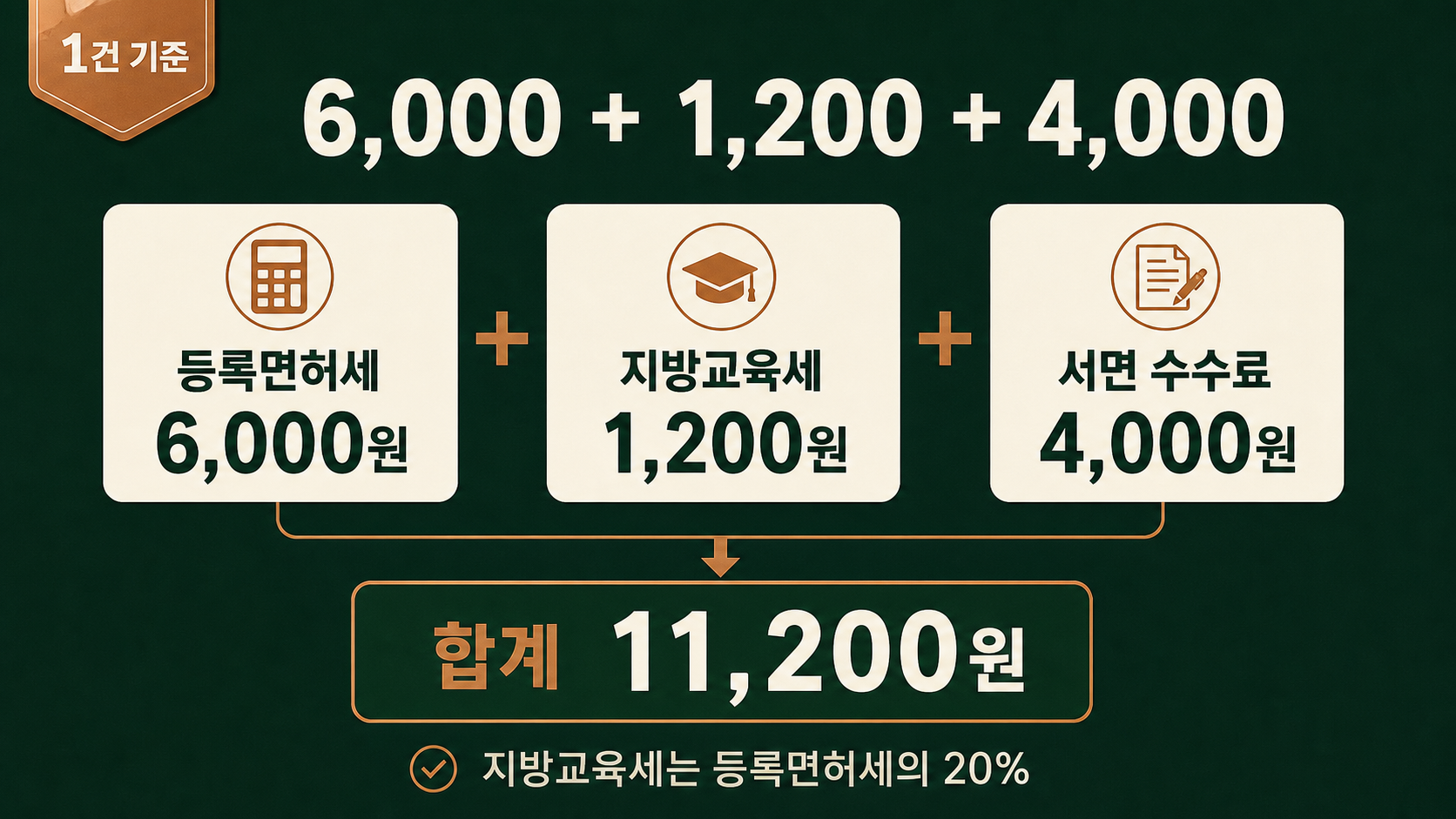 등록면허세 6,000원, 지방교육세 1,200원, 서면 등기신청수수료 4,000원을 더해 11,200원이 되는 계산 메모